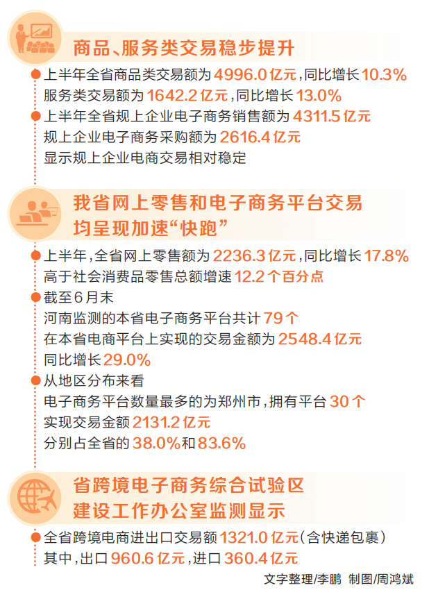 同比增長10.9% 河南電商經濟持續釋放消費潛能