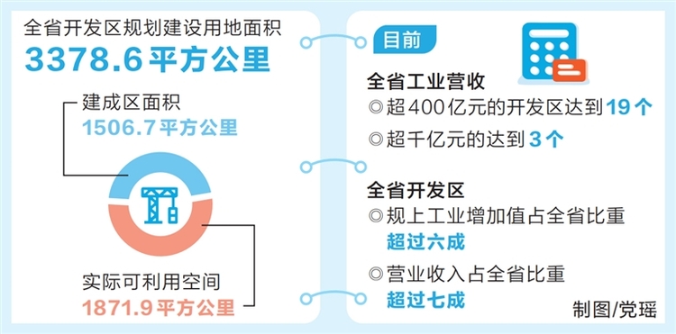 河南省開發區對全省工業增長貢獻率超八成