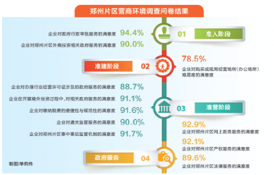 【經濟速遞-文字列表】國際知名第三方機構對鄭州片區營商環境作出評估