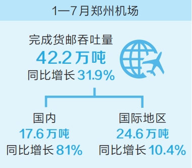 前7個月鄭州機場貨郵吞吐量同比增長31.9%