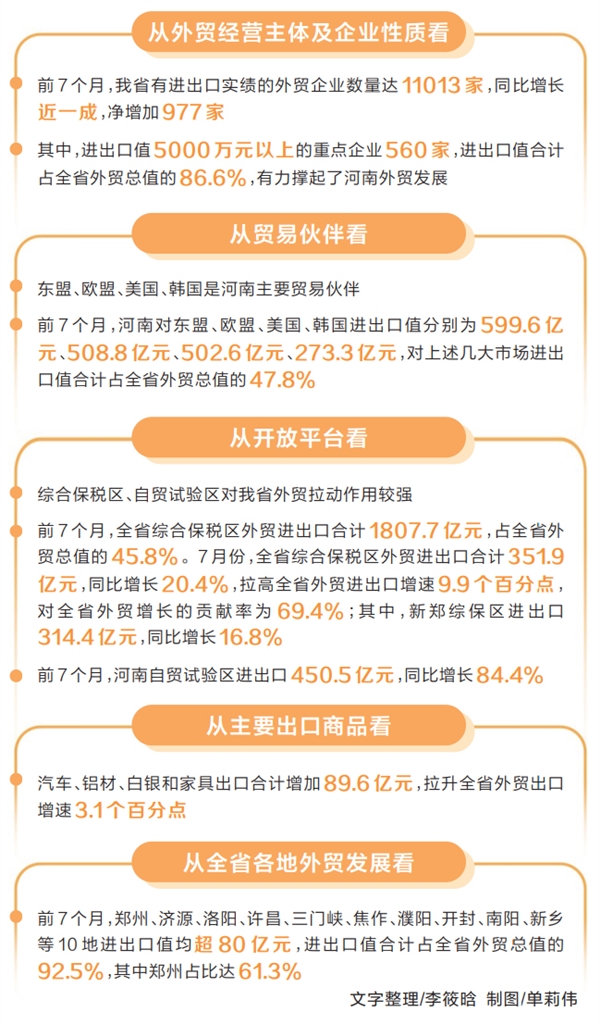 7月河南外貿進出口值同比增長14.3%