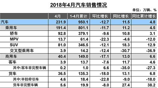 4月汽車銷量大漲11%難維持 新能源高增長成常態