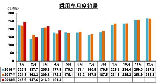 4月汽車銷量大漲11%難維持 新能源高增長成常態