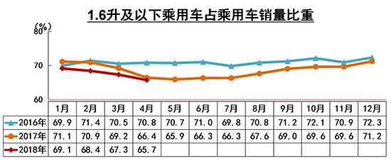 4月汽車銷量大漲11%難維持 新能源高增長成常態