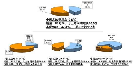 4月汽車銷量大漲11%難維持 新能源高增長成常態