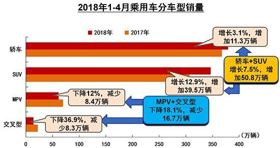 4月汽車銷量大漲11%難維持 新能源高增長成常態