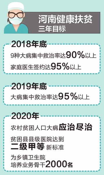 【健康-文字列表】河南吹響健康扶貧攻堅行動號 9種大病應治盡治