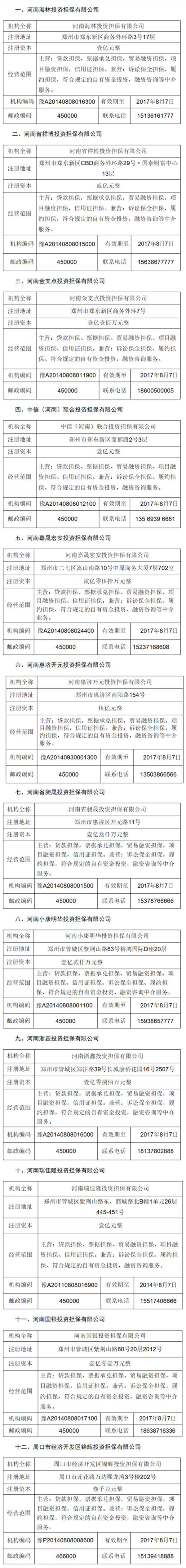 【河南在線-文字列表】河南12家擔保公司經營許可證被登出 （名單）