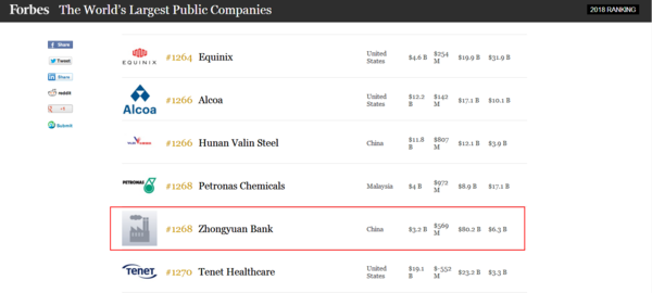 【經濟速遞-文字列表】【河南在線-文字列表】【移動端-文字列表】福布斯全球企業2000強榜單 河南兩家銀行上榜