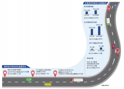 【河南在線-文字列表】【移動端-文字列表】鄭州城市交通“體檢報告”：出行距離長中午回家少