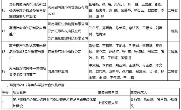 【河南好項目-圖片】【 移動端-焦點圖】濟源多個項目獲獎