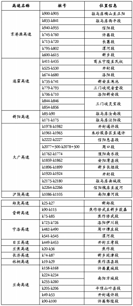 【要聞-文字列表】【河南在線-文字列表】【移動端-文字列表】河南高速路44處團霧多發路段裝“防撞神器”