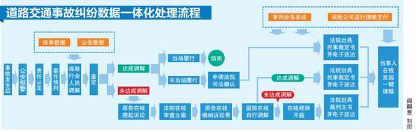 【汽車-文字列表】【河南在線-文字列表】【移動端-文字列表】河南“一站式”處理交通事故賠償 在家知道賠多少錢