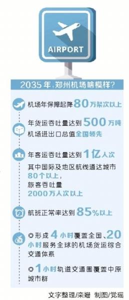 【頭條-文字+摘要】（頁面標題：鄭州機場新規劃 貨運實現20小時服務全球）【要聞-文字列表】【河南在線-文字列表】【移動端-文字列表】鄭州機場新規劃：貨運4小時覆蓋全國20小時全球