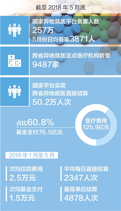 【保險-文字列表】 異地看病 醫保結算分分鐘