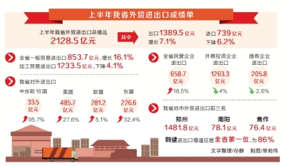 【要聞-文字列表+摘要】【河南在線-文字列表】【移動端-文字列表】2018上半年河南進出口總值超2128億