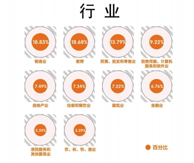 【要聞-文字列表+摘要】【河南在線-文字列表】【移動端-文字列表】河南人才報告出爐 製造業、教育人才搶手