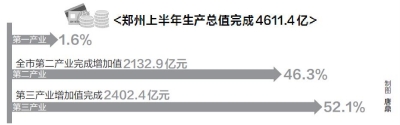 【要聞-文字列表】【河南在線-文字列表】【移動端-文字列表】鄭州上半年GDP增長8.5% 高於全國、全省