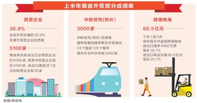 【要聞-文字列表】【河南在線-文字列表】【經濟速遞-文字列表】【移動端-文字列表】上半年河南經濟：動能釋放 構築高品質開放新格局
