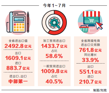 【頭條-文字+摘要】 【中首】前7個月河南省進出口、出口中部第一