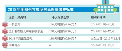 第一個簽發【要聞-文字列表+摘要】【移動端-文字列表】鄭州市人社局：城鄉居民醫保待遇即將提高