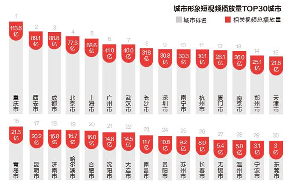 待二審【河南在線-文字列表（頁面標題：鄭州成為抖音“爆款城市” 視頻播放達25.1億次）】【移動端-圖片新聞列表】鄭州成為抖音“爆款城市” 城市形象短視頻播放量達25.1億次