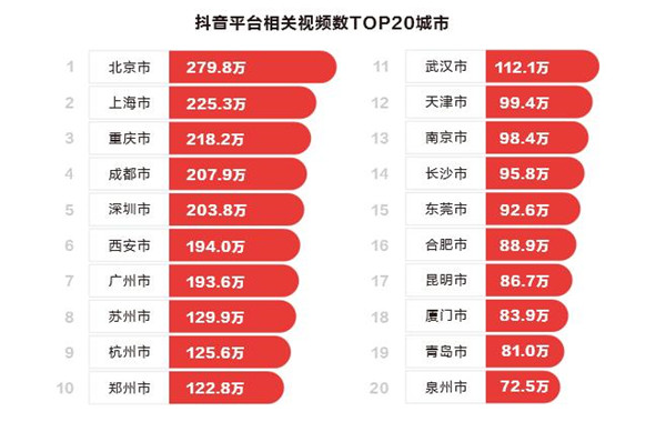 待二審【河南在線-文字列表（頁面標題：鄭州成為抖音“爆款城市” 視頻播放達25.1億次）】【移動端-圖片新聞列表】鄭州成為抖音“爆款城市” 城市形象短視頻播放量達25.1億次