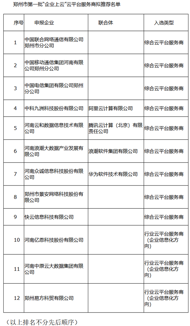 【河南在線-文字列表】【經濟速遞-文字列表】【移動端-文字列表】鄭州首批企業上雲服務商獎補資金預申報通道開啟