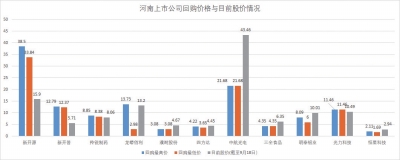 【理財-圖片】14家豫企回購股票樹信心