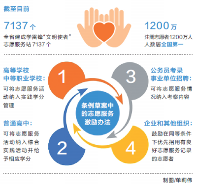 【要聞-文字列表】【河南在線-文字列表】【移動端-圖片新聞列表】河南擬立法促進保障志願服務 志願者求職或優先錄用