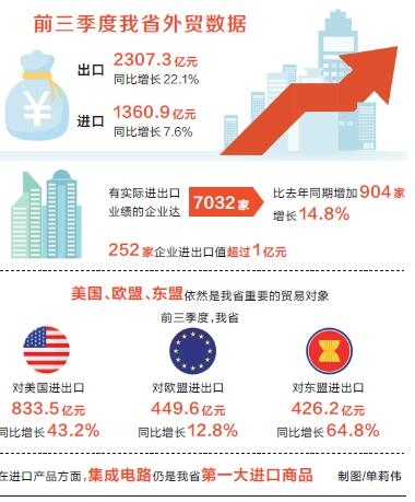 1【要聞-文字列表+摘要】【移動端-文字列表】前三季度河南省外貿總值同比增長16.3%