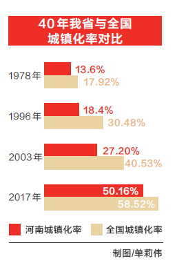 【豫見國際-圖片（頁面標題：河南：從鄉村社會到城市社會）】【 移動端-焦點圖】河南城鎮化率超過50% 從鄉村社會到城市社會