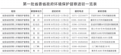 【要聞-文字列表】【河南在線-文字列表】【移動端-文字列表】河南省委省政府9個環境保護督察組全部展開督察工作