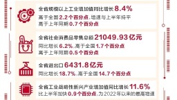 前三季度河南省經濟運行呈現良好態勢 平穩向好 趨新向優 韌性增強