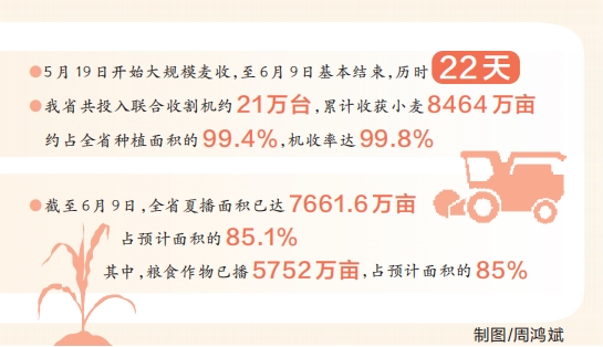河南省麥收基本結束