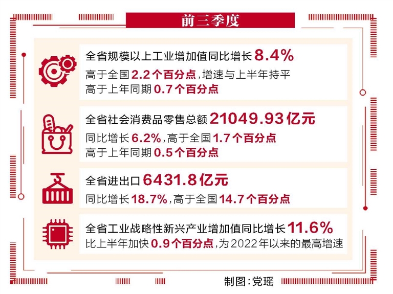 前三季度河南省經濟運行呈現良好態勢 平穩向好 趨新向優 韌性增強
