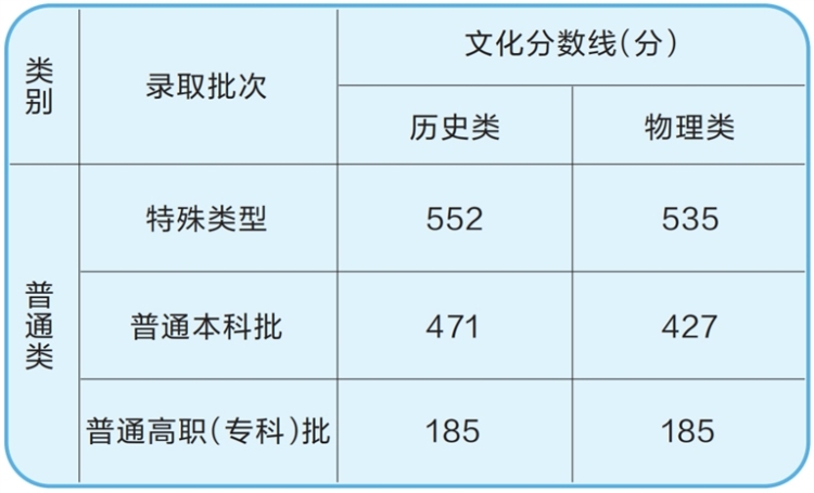 河南省2025年高考分數線公佈