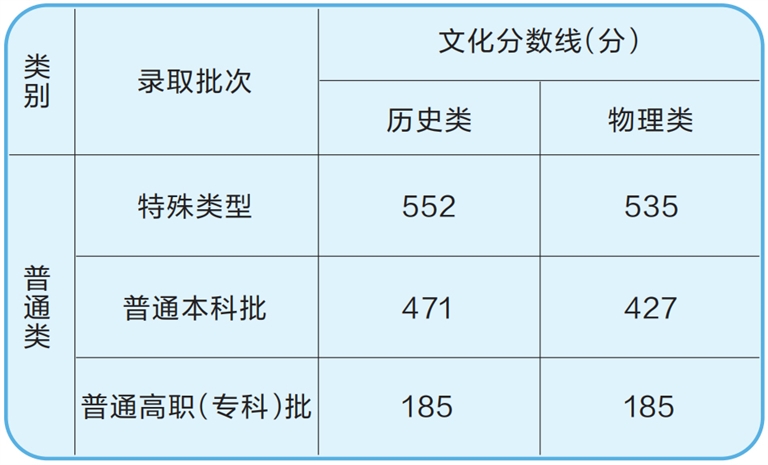 河南省2025年高考分數線公佈