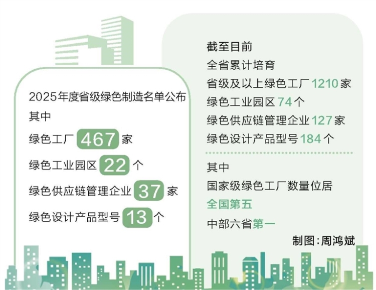2025年度省級綠色製造名單出爐 河南綠色工廠突破1000家