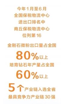 河南商丘:豫東門戶越來越開放