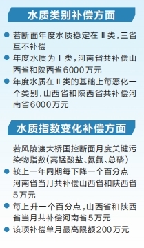 豫晉陜立“契約” 黃河干流橫向生態保護補償機制全域貫通