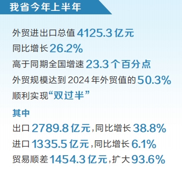 2025年上半年河南外貿規模創歷史同期新高
