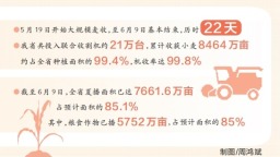河南省麥收基本結束
