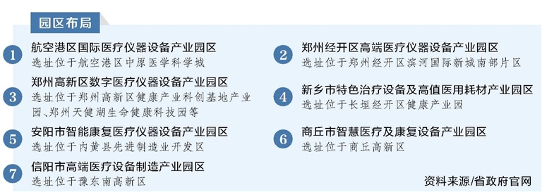 河南重點佈局7個園區 打造千億級醫療儀器設備産業