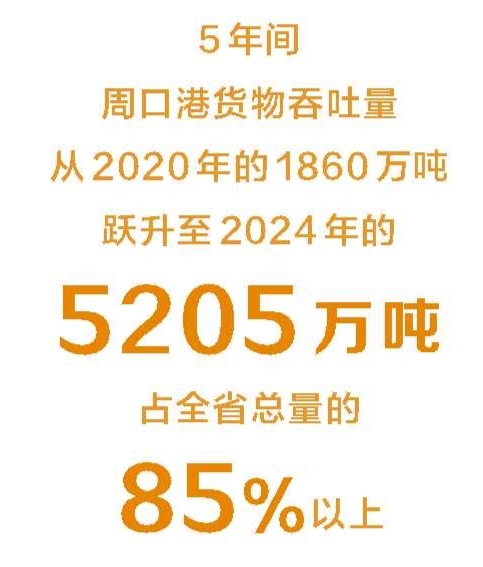【奮進的河南 決勝“十四五”·週口篇】這一座港口 向濤而立