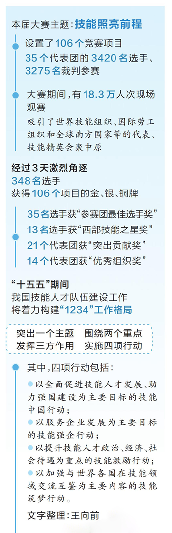 第三屆全國技能大賽落幕 東道主河南有哪些收穫