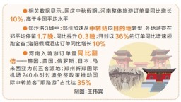 鄭汴洛3城表現搶眼 河南文旅的火與活