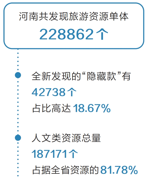 河南旅遊資源普查登記完成 新發現超4萬個“隱藏款”