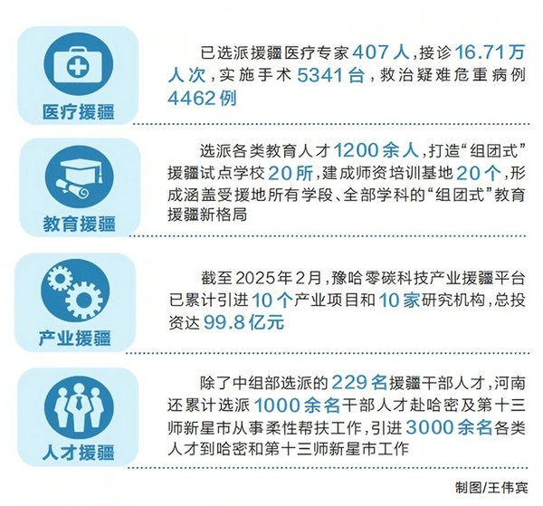 共繪興疆新畫卷——第十一批河南援疆工作掠影_fororder_1