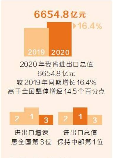 6654.8億元！2020年河南外貿總額增速全國第三